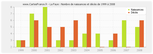 La Faye : Nombre de naissances et décès de 1999 à 2008